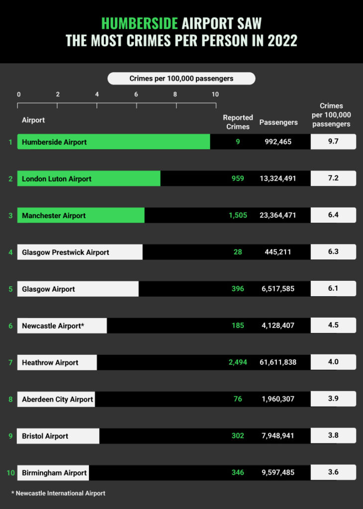 Airport Crime Report Crime rate Analysis Get Licensed Blog