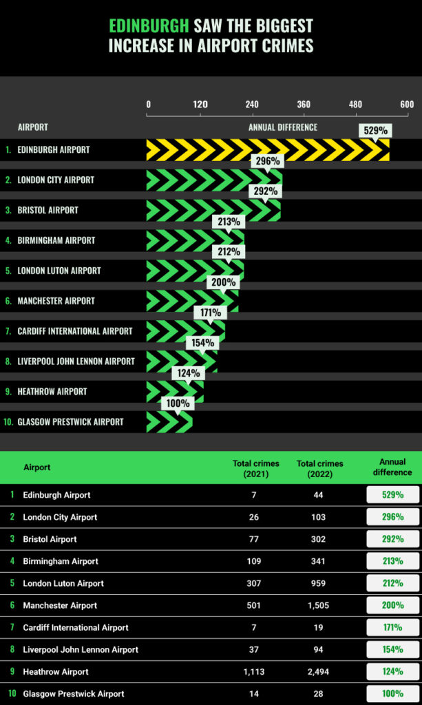 Airport Crime Report Crime rate Analysis Get Licensed Blog