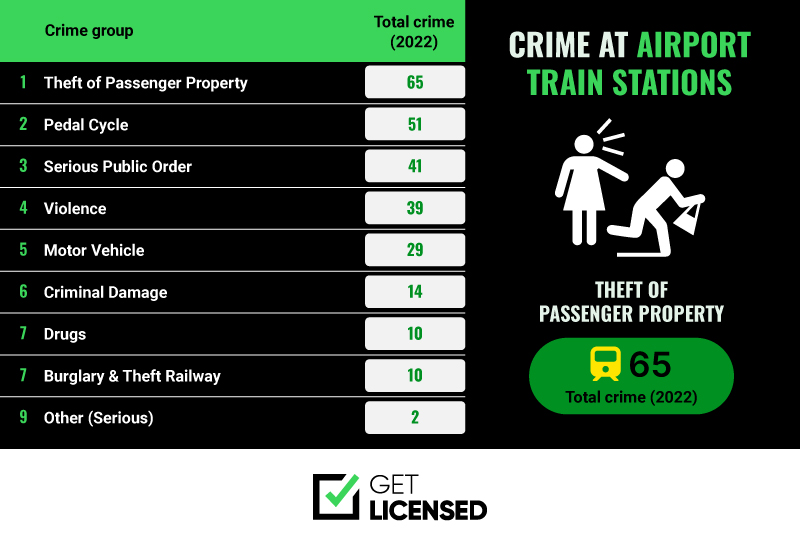 Airport Crime Report Crime rate Analysis Get Licensed Blog