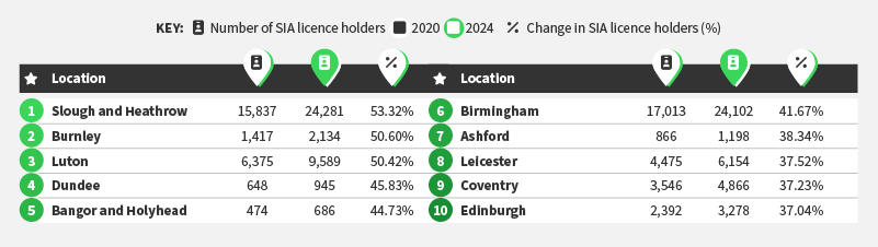 Change in SIA licence holders in the UK