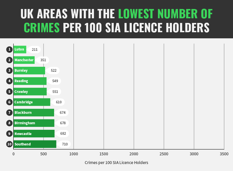 Lowest number of crimes in the UK