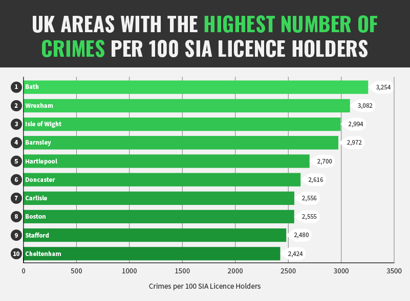 Highest number of crimes in the UK