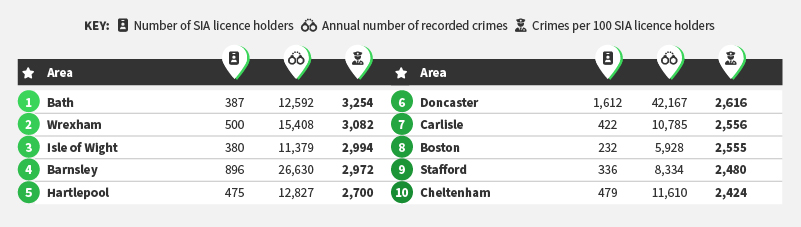 Crimes per 100 SIA licence holders