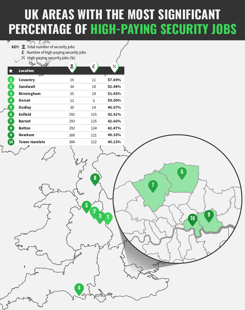 High paying security jobs in the UK