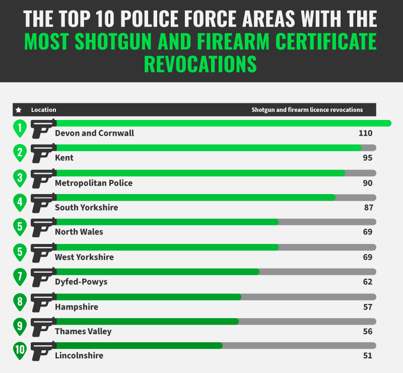 Bar chart of UK police forces with the most firearm licence revocations, showing Devon and Cornwall at the top with 110.