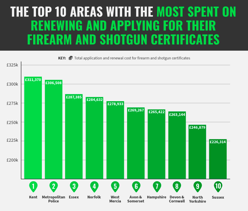 Top 10 areas with the highest spending on renewing and applying for firearm and shotgun certificates in the UK.