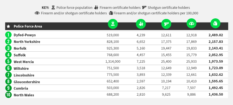 Table listing UK police forces by firearm/shotgun holders and population, highlighting Dyfed-Powys with the highest rate.