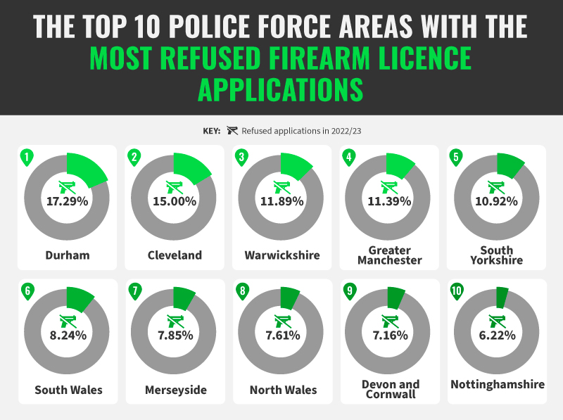 Graphic highlighting UK police forces with the highest firearm licence refusals, led by Durham with 17.29% refusal rate.