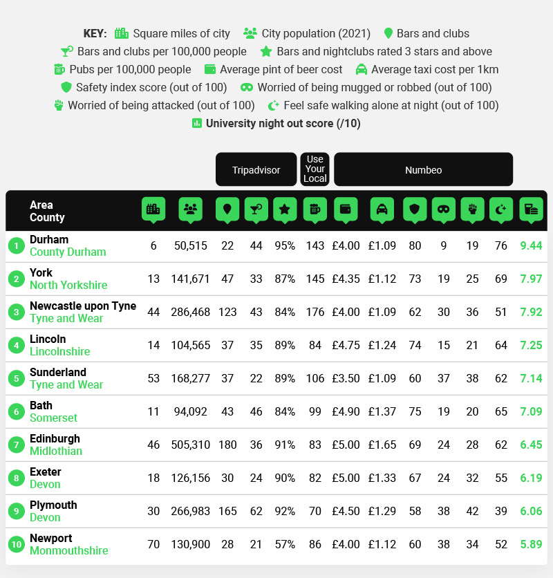 Best Cities For University Night Out - Stats