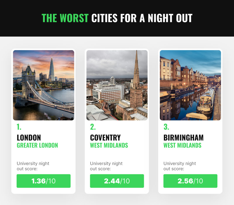 Worst Cities For University Night Out