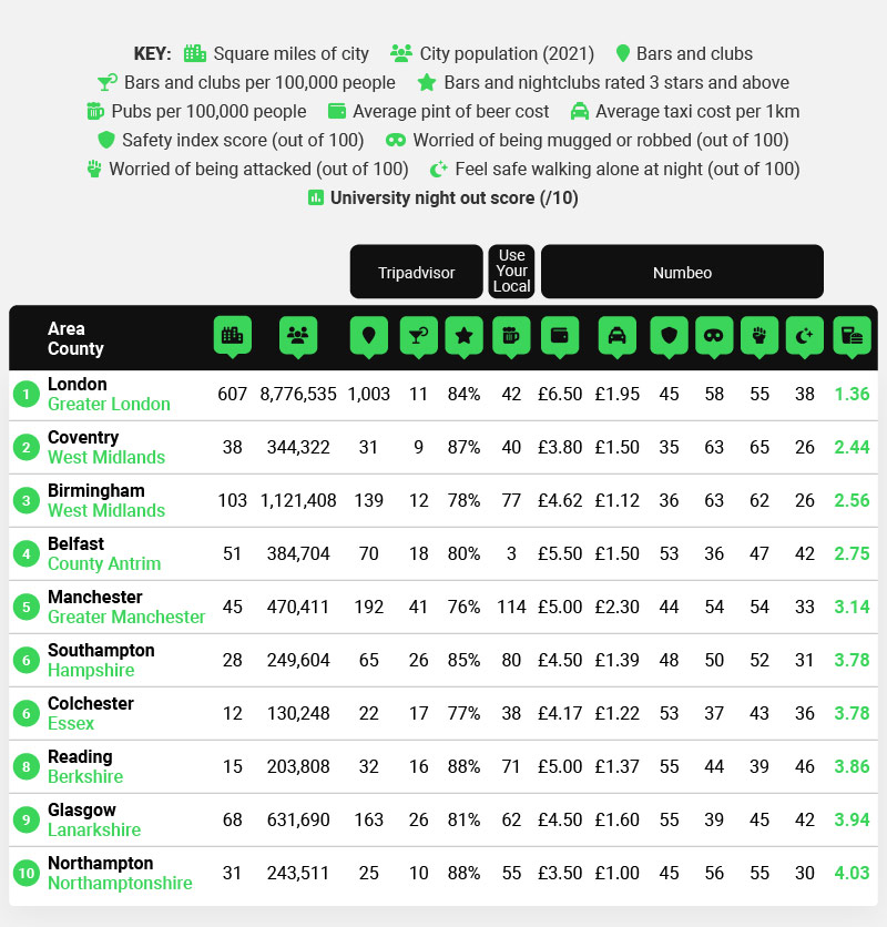 Worst Cities For University Night Out - Stats