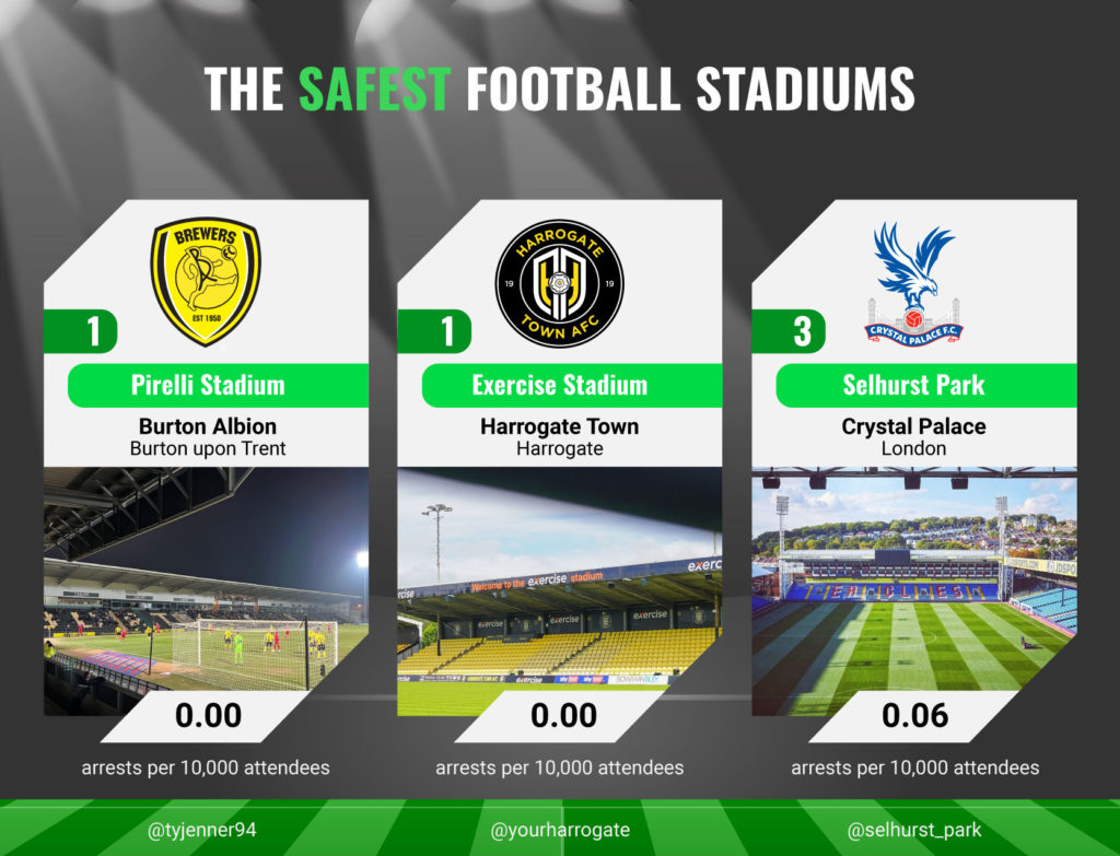 Safest Football Stadiums in The UK