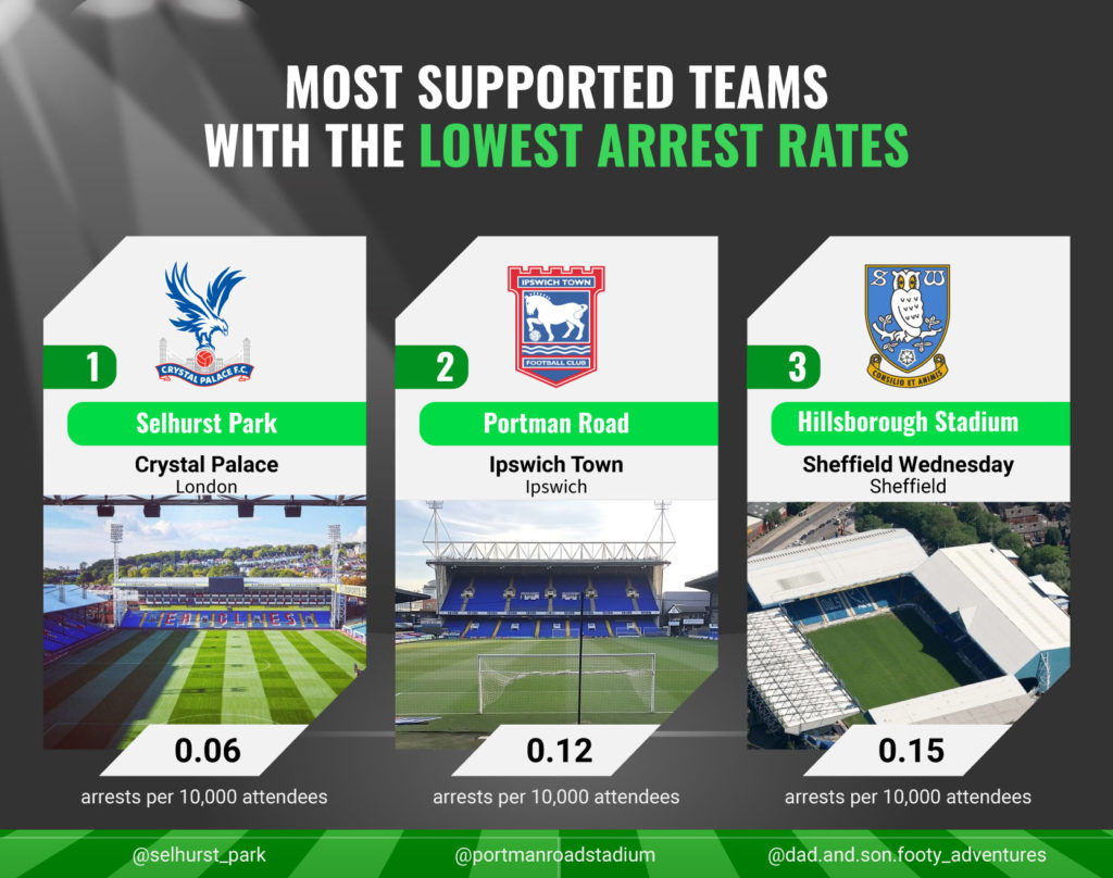 Most Supported Teams With The Lowest Arrest Rates