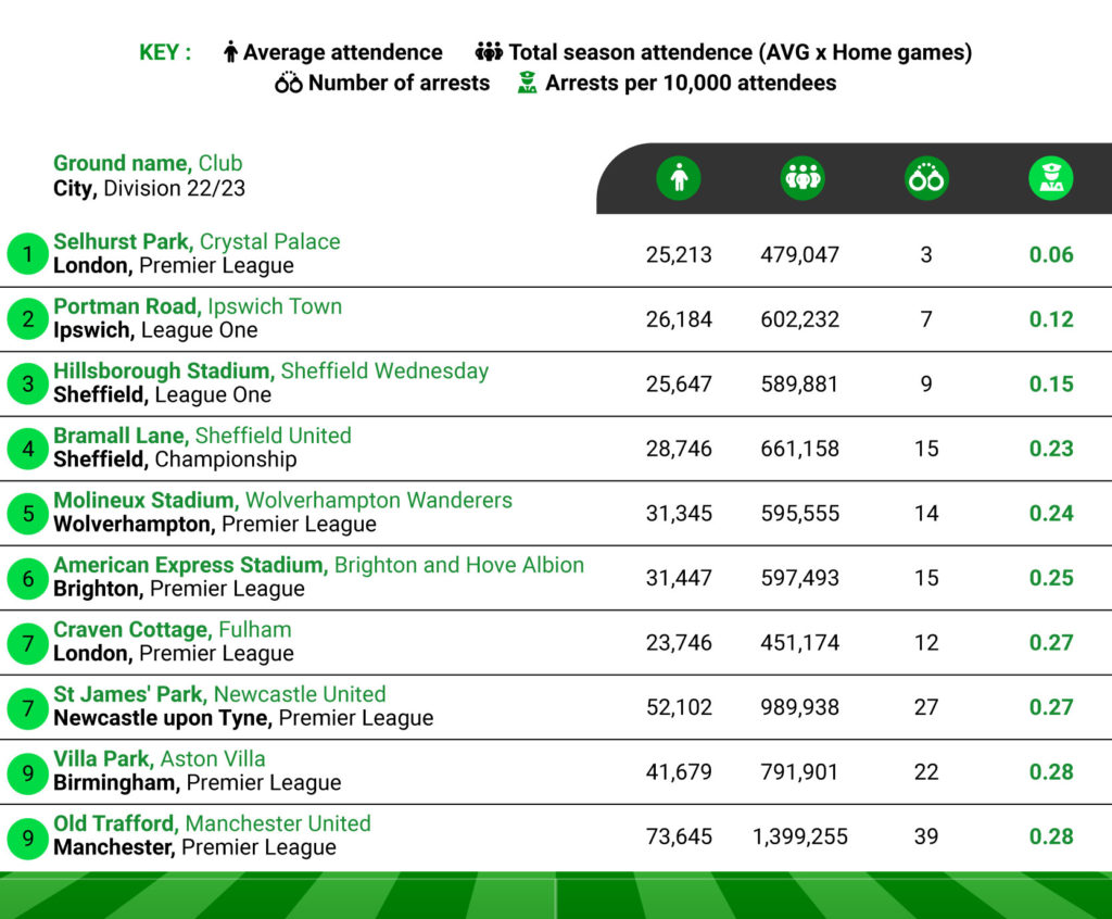 Most Supported Teams With The Lowest Arrest Rates During 2022/23