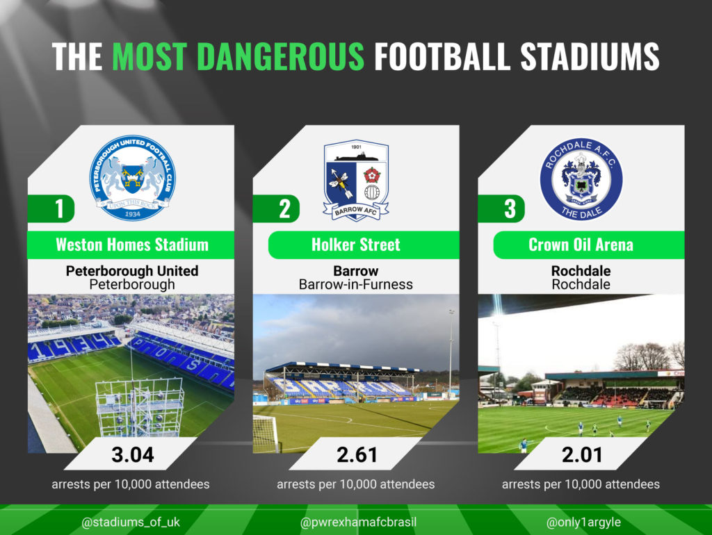 Most Dangerous Football Stadiums in The UK