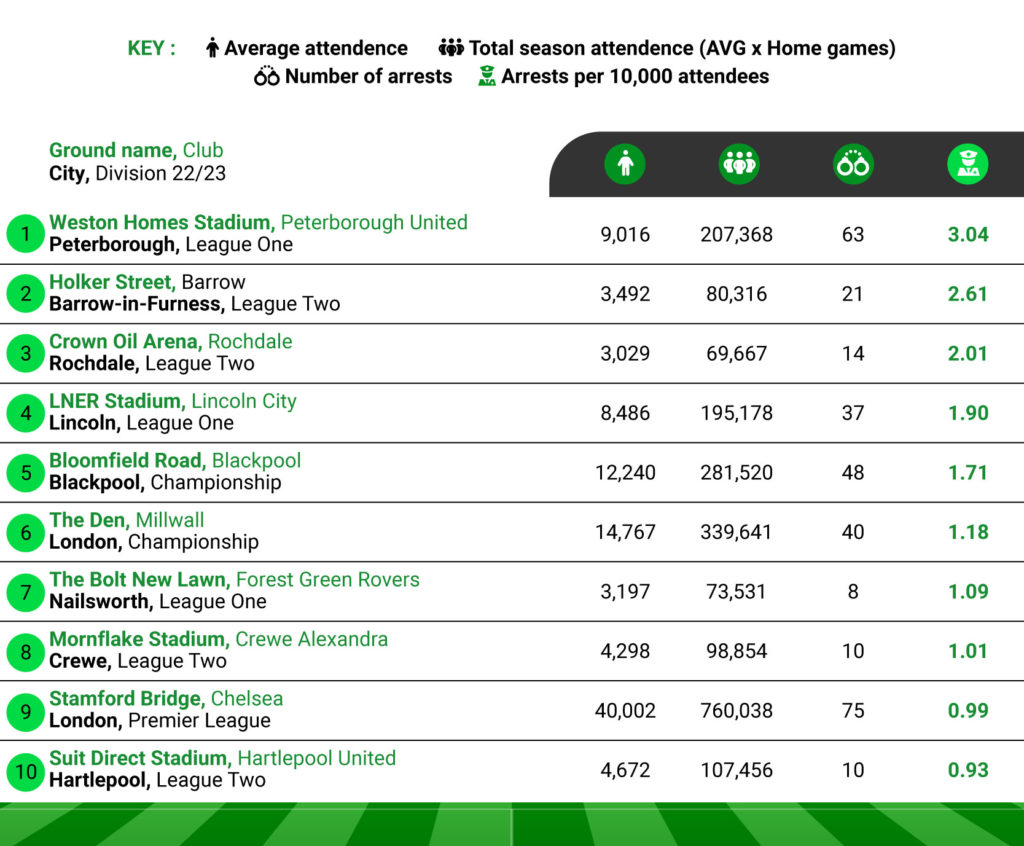 Most Dangerous Football Stadiums in The UK During 2022/23