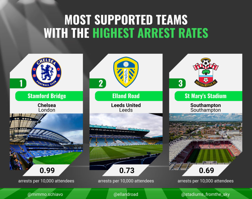 Most Supported Teams With The Highest Arrest Rates