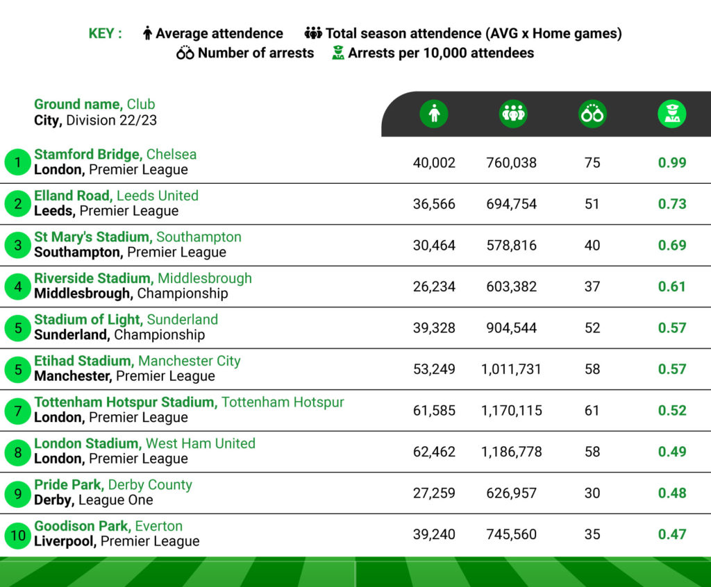 Most Supported Teams With The Highest Arrest Rates During 2022/23