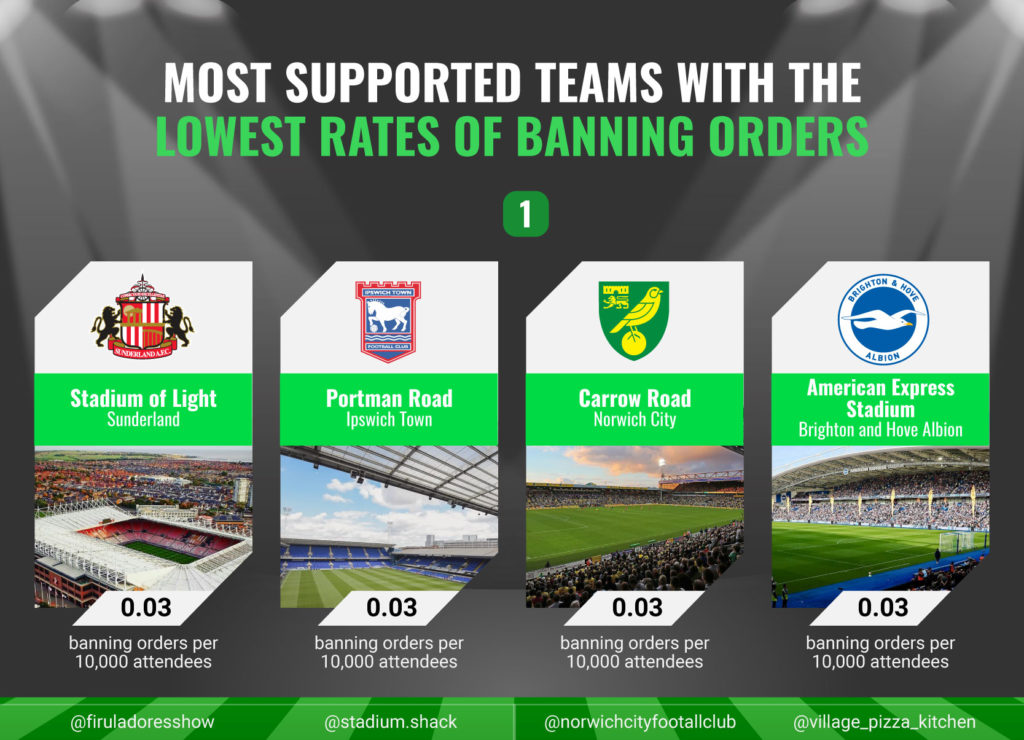 Most Supported Teams With The Lowest Rates of Banning Orders