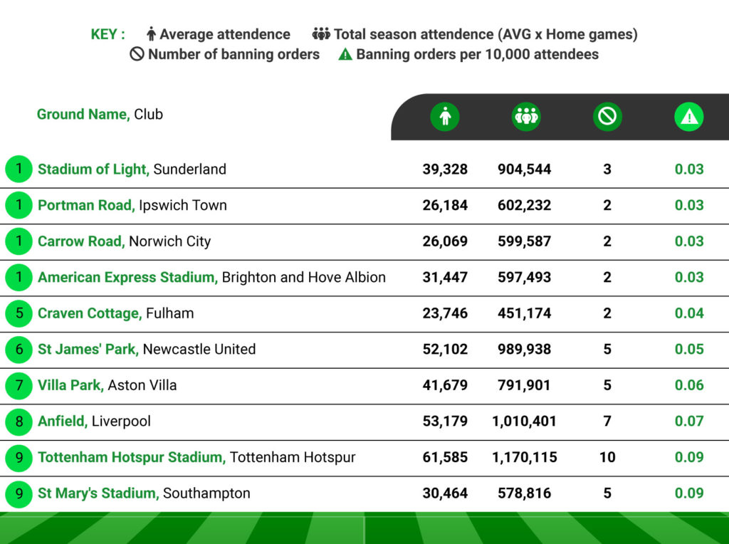 Most Supported Teams With The Lowest Rates of Banning Orders During 2022/23