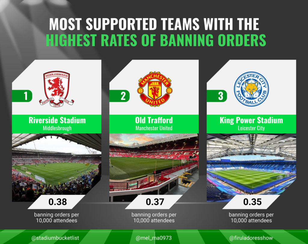 Most Supported Teams With The Highest Rates of Banning Orders