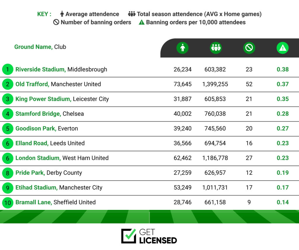 Most Supported Teams With The Highest Rates of Banning Orders During 2022/23