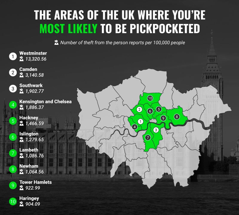 Top Pickpocketing Hotspots in the UK