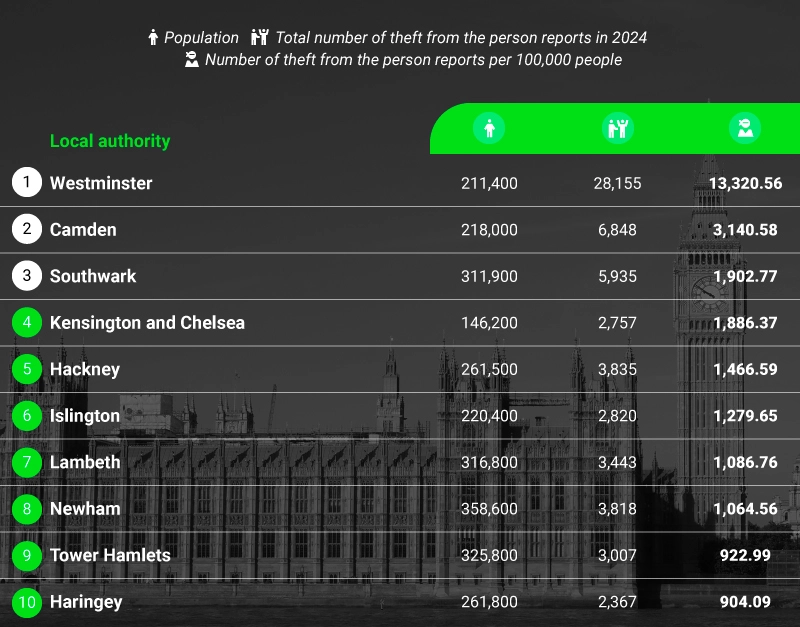 Top Pickpocketing Hotspots in the UK - Stats