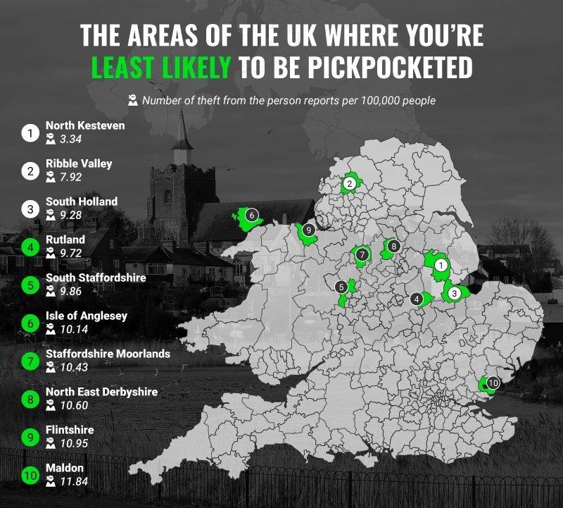 Safest Areas in the UK with Low Pickpocketing Incidents