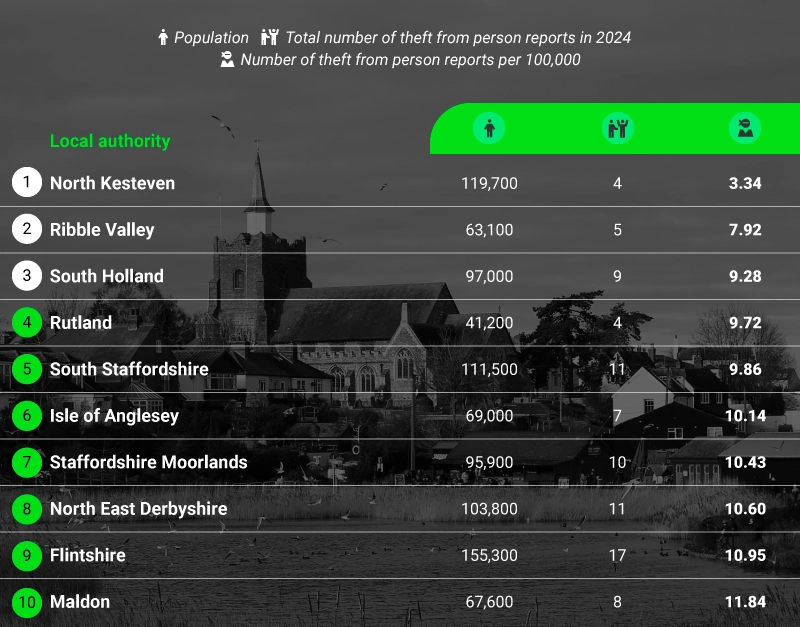 Safest Areas in the UK with Low Pickpocketing Incidents - Stats