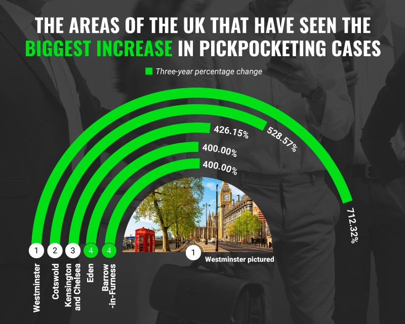 Areas with the Biggest Increase in Pickpocketing in the UK