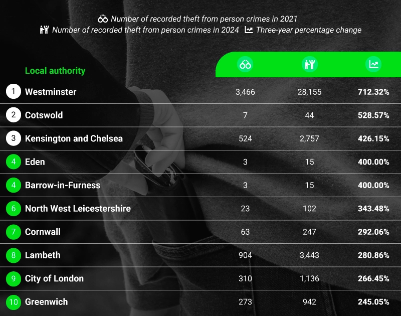 Areas with the Biggest Increase in Pickpocketing in the UK - Stats