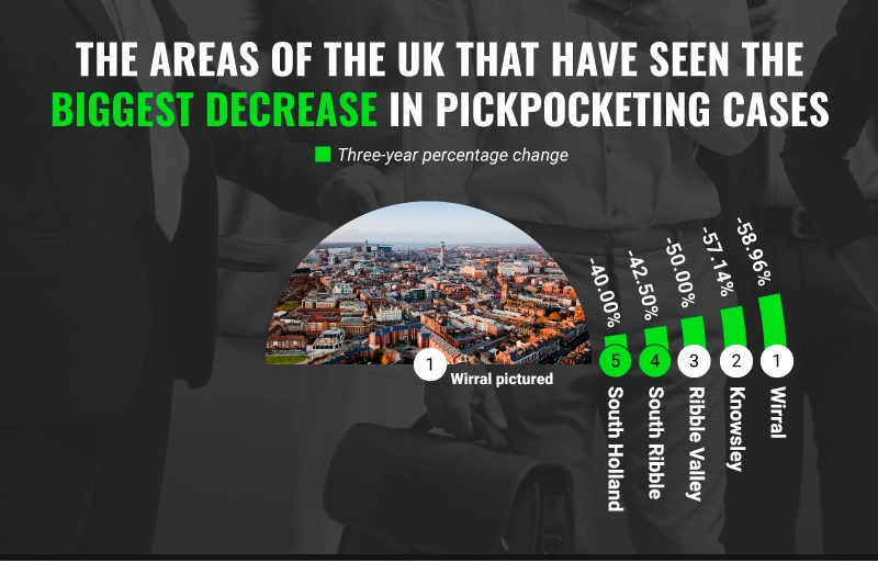 Areas with the Biggest Drop in Pickpocketing in the UK