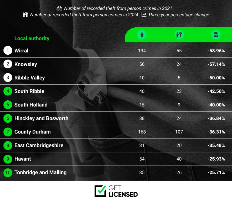 Areas with the Biggest Drop in Pickpocketing in the UK - Stats