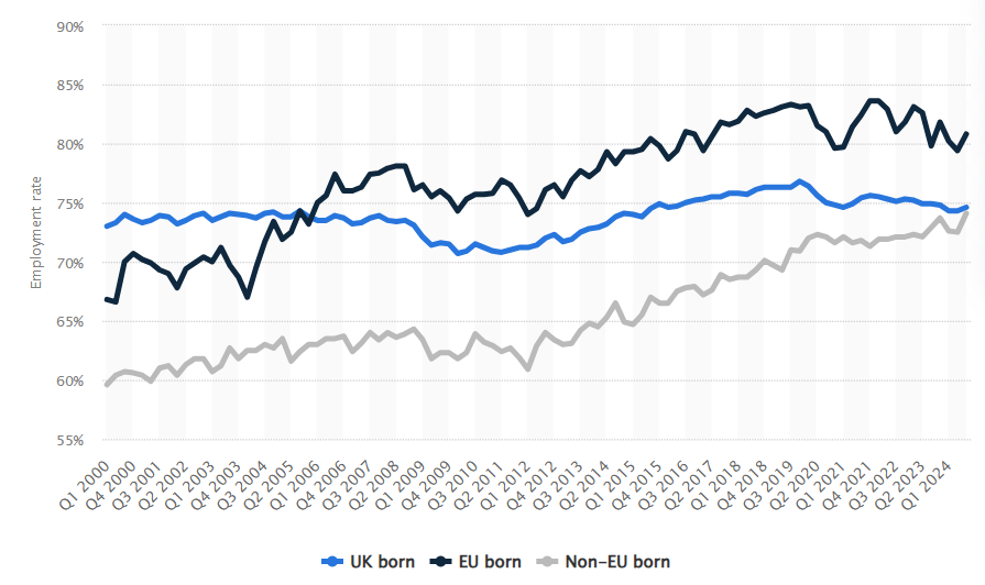 Line chart showing employment rates in the UK from Q1 2000 to Q2 2023 for UK-born, EU-born, and non-EU-born populations.