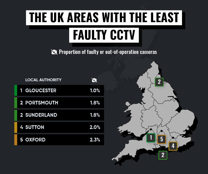 UK areas with the least faulty CCTV cameras - Get Licensed Insights 2025