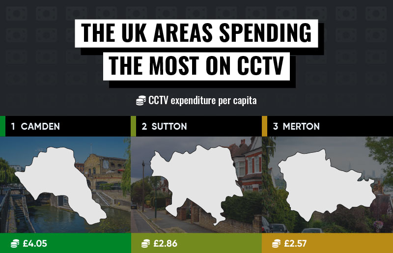 UK areas spending the most on CCTV - Get Licensed Insights 2025