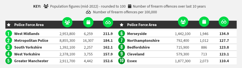 Top 10 Police Forces With The Most Firearm Offences Per 100,000 - Stats