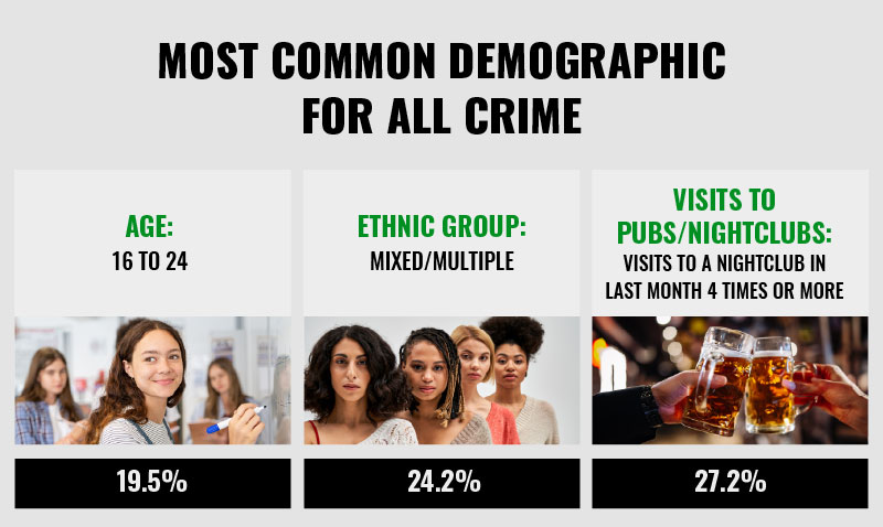 Table showing the most common demographic for all crime in the UK – Get Licensed Insights 2025