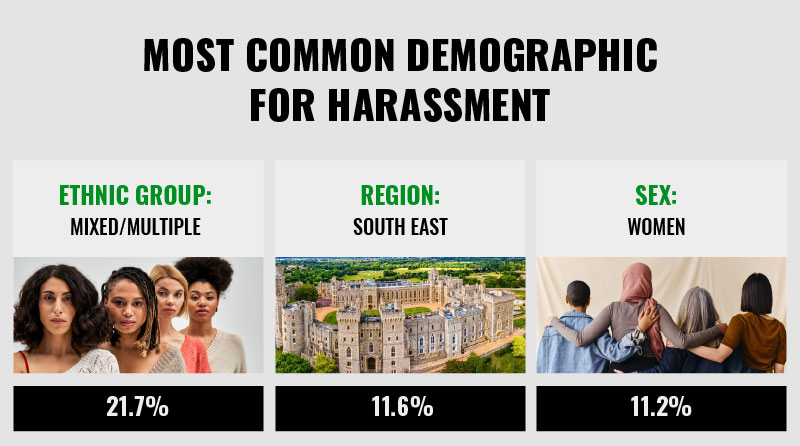 Most common demographic for harassment in the UK – Get Licensed Insights 2025