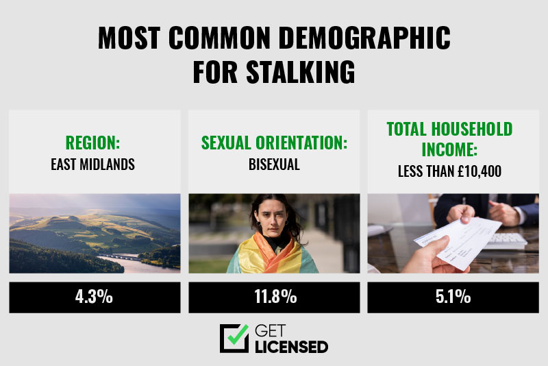 Most common demographic for stalking in the UK – Get Licensed Insights 2025