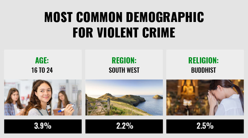 Most common demographics for violent crime in the UK – Get Licensed Insights 2025