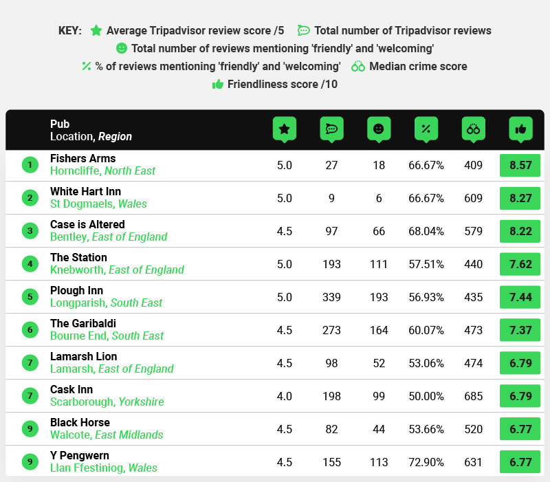 Friendliest Pubs in UK - Table