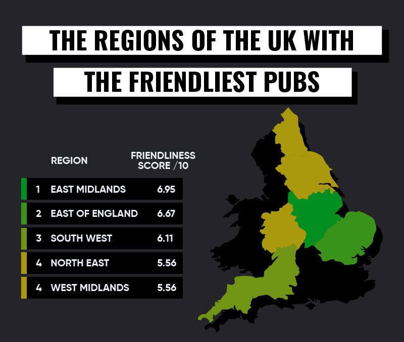 UK regions with the friendliest pubs