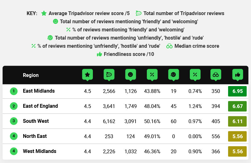 UK regions with the friendliest pubs - Table