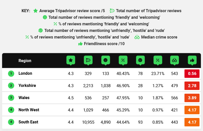 UK regions with the least friendly pubs - Table