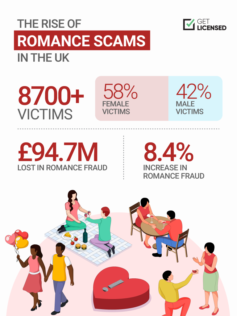 Infographic outlining statistics about the rise of romance scams in the UK.